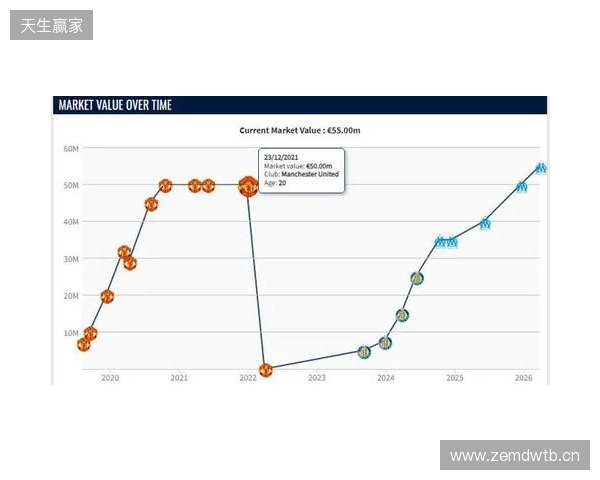 格林伍德身价上涨至5500万欧,超越曼联时期巅峰身价